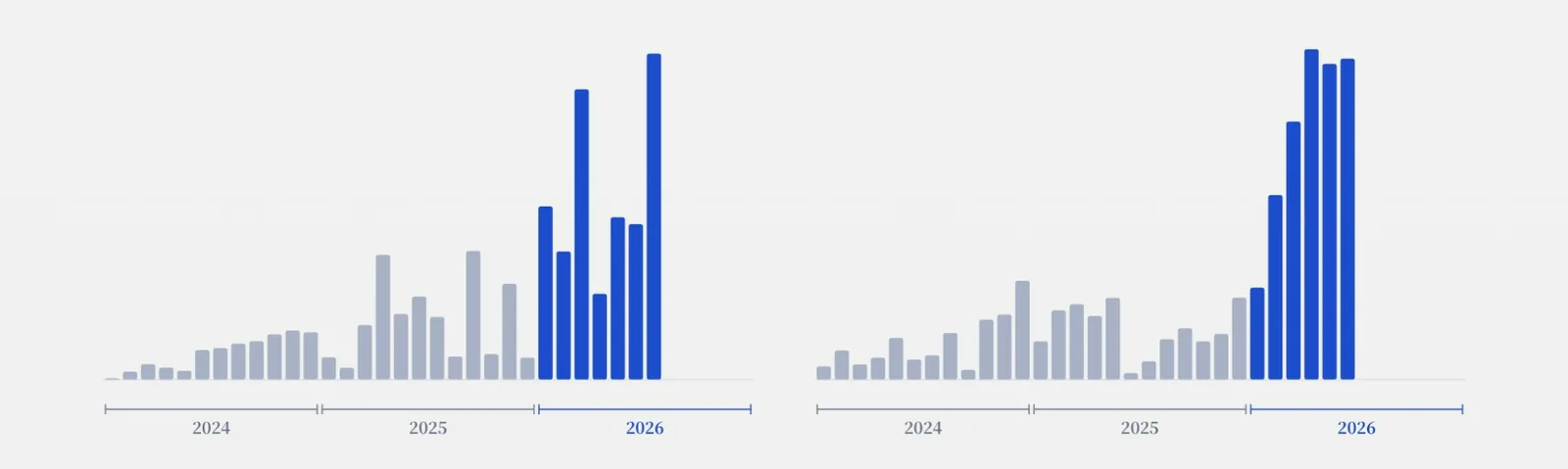 サンプル供給量と生産量の月次推移。2024年から2026年にかけて、いずれも右肩上がりに増えている。